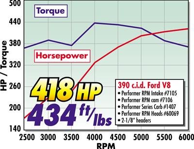 Edelbrock Perf RPM Cam and Lifters Kit Ford FE 352-428 thumbnail 3
