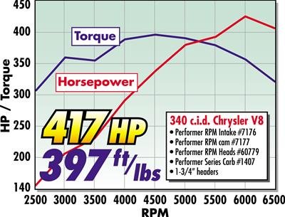 Edelbrock Perf RPM Cam and Lifters Kit Chrys 318-360 thumbnail 3