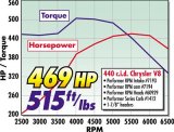 Edelbrock Perf RPM Cam and Lifters Kit Chrys 383-440 thumbnail 3