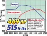Edelbrock Perf RPM Cam and Lifters Kit Chrys 383-440 thumbnail 9