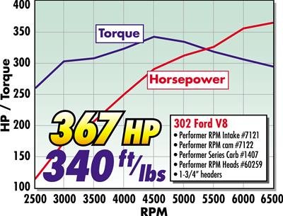 Edelbrock Perf RPM Cam and Lifters Kit Ford 289-302 thumbnail 2