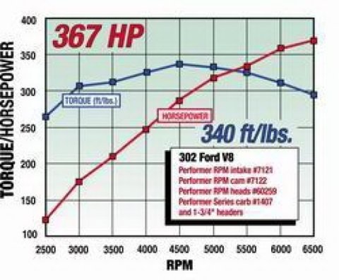 Edelbrock Perf RPM Cam and Lifters Kit Ford 289-302 thumbnail 6