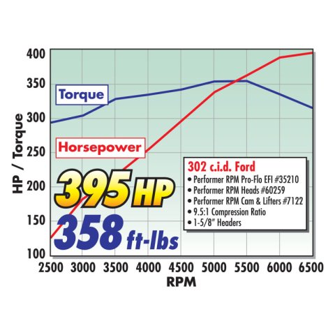 Edelbrock Perf RPM Cam and Lifters Kit Ford 289-302 thumbnail 9