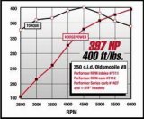 Edelbrock Perf RPM Cam and Lifters Kit Olds 350-403 thumbnail 6