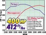 Edelbrock Perf RPM Cam and Lifters Kit Ford 351W thumbnail 2