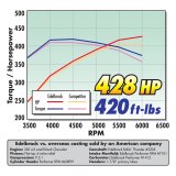 Edelbrock Camshaft Perf Plus Hyd Roller SBC 1987 and Later Wide Center EFI thumbnail 9