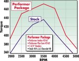 Edelbrock Perf Plus Cam and Lifters Kit67and Later Chev 396-454 thumbnail 2