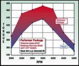 Edelbrock Perf Plus Cam and Lifters Kit67and Later Chev 396-454 thumbnail 8