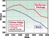 Edelbrock Perf Plus Cam and Lifters Kit Ford FE 352-428 thumbnail 1