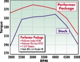 Edelbrock Perf Plus Cam and Lifters Kit Chrys 383-440 thumbnail 1