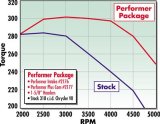 Edelbrock Perf Plus Cam and Lifters Kit Chrys 318-360 thumbnail 3