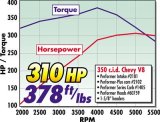 Edelbrock Perf Plus Cam and Lifters Kit Chev 283-400 thumbnail 1