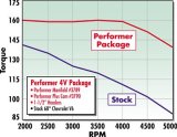Edelbrock Perf Plus Cam and Lifters Kit Chev V-6 2 8 thumbnail 1