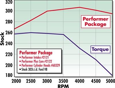 Edelbrock Perf Plus Cam and Lifters Kit Ford 289-302 thumbnail 2