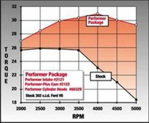 Edelbrock Perf Plus Cam and Lifters Kit Ford 289-302 thumbnail 7