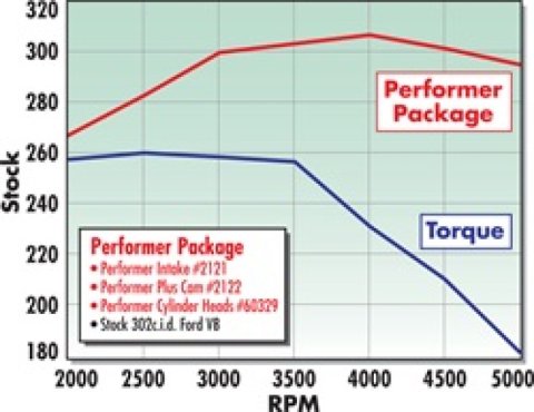 Edelbrock Perf Plus Cam and Lifters Kit Ford 289-302 thumbnail 8