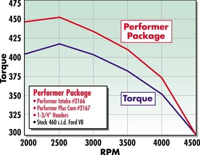 Edelbrock Perf Plus Cam and Lifters Kit Ford 429-460 thumbnail 3