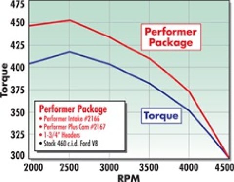 Edelbrock Perf Plus Cam and Lifters Kit Ford 429-460 thumbnail 9