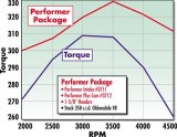 Edelbrock Perf Plus Cam and Lifters Kit Olds 350-403 thumbnail 3