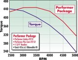 Edelbrock Perf Plus Cam and Lifters Kit Olds 400-455 thumbnail 1