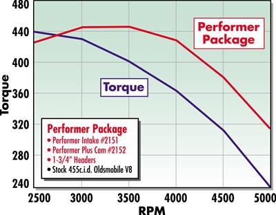Edelbrock Perf Plus Cam and Lifters Kit Olds 400-455