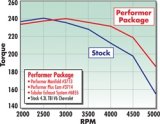 Edelbrock Perf Plus Cam Only Chevy 4 3 Before 1992 thumbnail 6