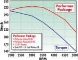 Edelbrock Perf Plus Cam and Lifters Kit Ford 351W thumbnail 7