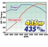 Edelbrock 435Hp Total Power Package Top-End Kit for Use On 1987 And Later SB-Chevy w/ Oe Lifters thumbnail 6