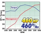 Edelbrock Power Package Top End Kit 383 SBC 460 Hp thumbnail 6
