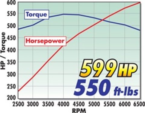 Edelbrock Supercharger Universal GM Gen IIi Block LS1/LS2 Cathedral Port Heads Camaro/GTO thumbnail 4