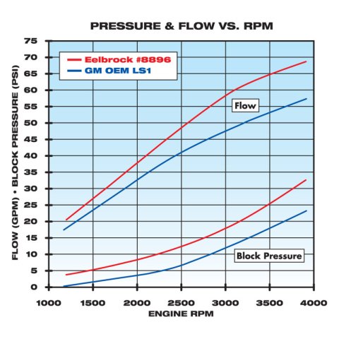 Edelbrock Water Pump High Performance Chevrolet 1997-07 Gen IIi and IV Ls V8 Standard Length thumbnail 2