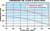 Edelbrock Water Pump High Performance Chevrolet 350 CI V8 Short Style Satin Finish thumbnail 6