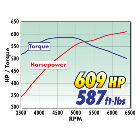 Edelbrock E-Force 2650 TVS Supercharger 16-18 Chevy Camaro SS LT1 Manual Trans thumbnail 2