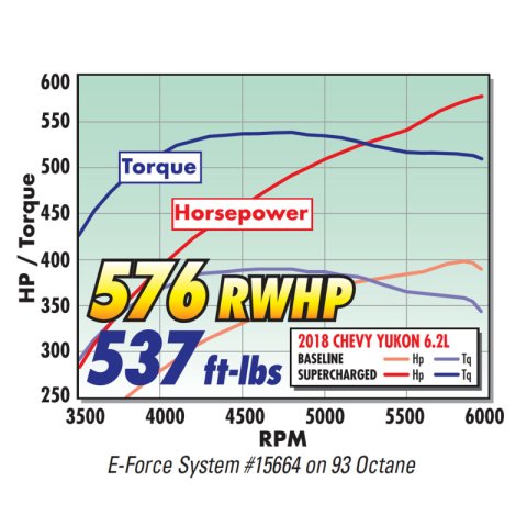 Edelbrock E-Force Supercharger 17-18 R2650 DP3C Chevrolet/GMC Gen V Truck/SUV 6.2L No Tuner thumbnail 4