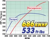 Edelbrock Supercharger Stage II 18-19 Ford Mustang R2650 Gen 3 DI/PI 5.0L Coyote w/o Tuner thumbnail 1
