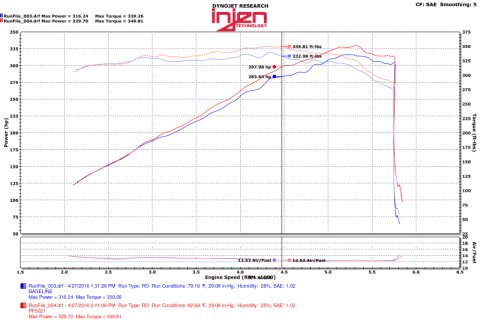 Injen 11-17 Dodge Durango R/T 5.7L V8 Wrinkle Black Power-Flow Air Intake System thumbnail 5