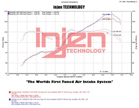 Injen 2013+ Subaru BRZ 2.0L Wrinkle Black Short Ram Intake w/ MR Tech/Air Fusion thumbnail 5