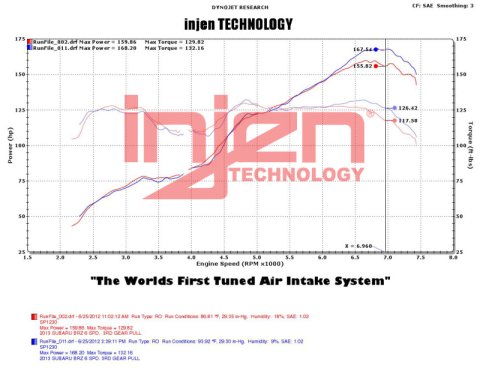 Injen 2013+ Subaru BRZ 2.0L Wrinkle Black Short Ram Intake w/ MR Tech/Air Fusion thumbnail 6