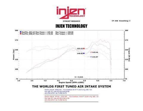 Injen 13 Hyundai Veloster Turbo 1.6L 4cyl Turbo GDI Black Cold Air Intake thumbnail 6