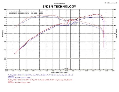 Injen 05-10 Chrysler 300C / 04-08 Dodge Magnum Wrinkle Black Power-Flow Short Ram Air Intake thumbnail 6