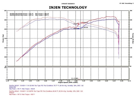 Injen 05-10 Chrysler 300C / 04-08 Dodge Magnum Wrinkle Black Power-Flow Short Ram Air Intake thumbnail 7