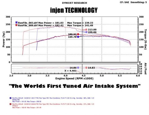 Injen 05-07 Jeep Grand Cherokee WK 4.7L V8 Wrinkle Black Tuned Air Intake w/ MR Tech thumbnail 4