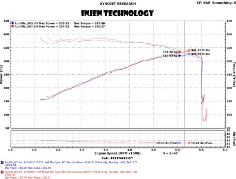 Injen 2015+ Ford F-150 3.5L V6 EcoBoost Oiled Evolution Intake