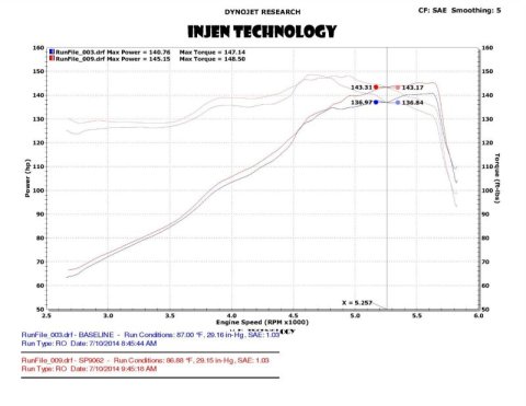 Injen 13-20 Ford Fusion 2.5L 4Cyl Polished Short Ram Intake with MR Tech and Heat Shield thumbnail 4