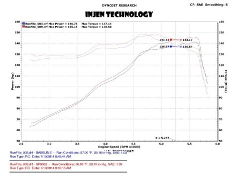 Injen 13-20 Ford Fusion 2.5L 4Cyl Polished Short Ram Intake with MR Tech and Heat Shield thumbnail 5
