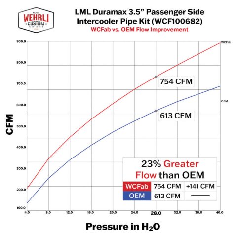 Wehrli 11-16 Duramax LML Passenger Side 3.5 in. Intercooler Pipe - Gloss Black thumbnail 4