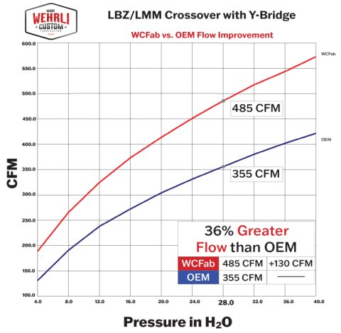 Wehrli 07.5-10 GMC/Chevrolet 6.6L Duramax Stage 1 High Flow Intake Bundle Kit - Gloss Black thumbnail 6