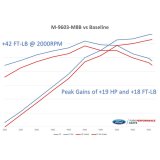 Ford Racing 2018-2020 Mustang GT Calibration w/ Cold Air Intake & Throttle Body thumbnail 4