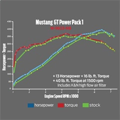 Ford Racing 2015-2017 Mustang GT Performance Calibration Power Pack 1 thumbnail 2