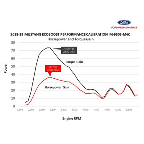 Ford Racing 18-22 Mustang Ecoboost Perf Calibration thumbnail 9